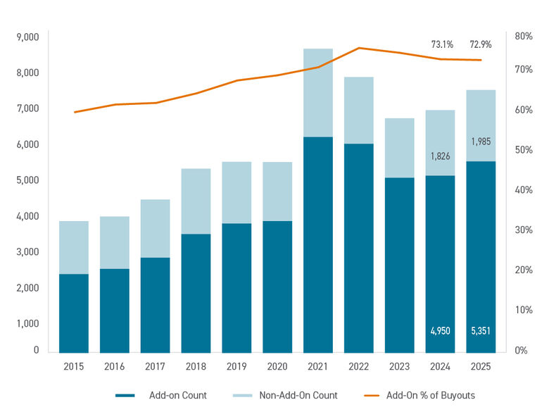 Graph of Add-ons as a share of all U.S. Private Equity Buyouts