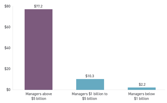 Net Inflows Concentrated Above $5 Billion in Assets graphs