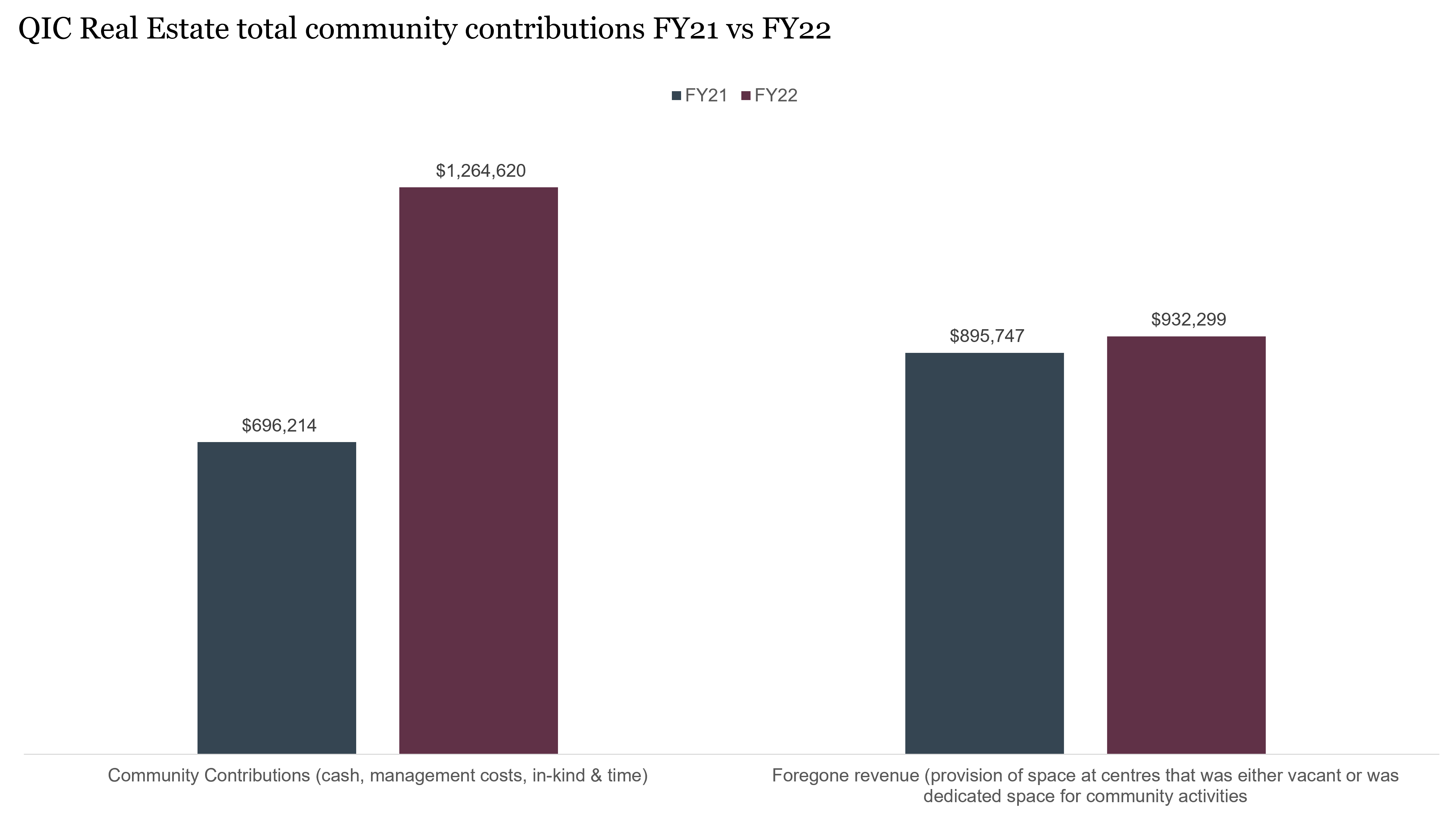 Community contributions FY21 v FY22 (1)