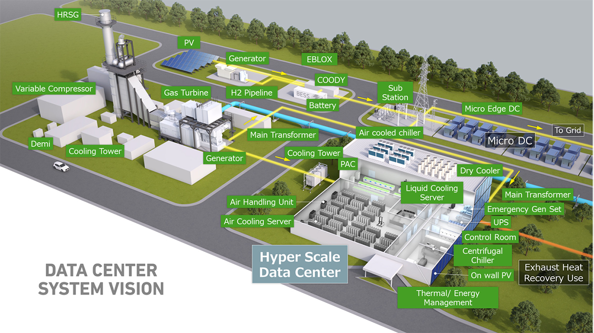 What a sustainable data center might look like, showing different cooling and power supply options
