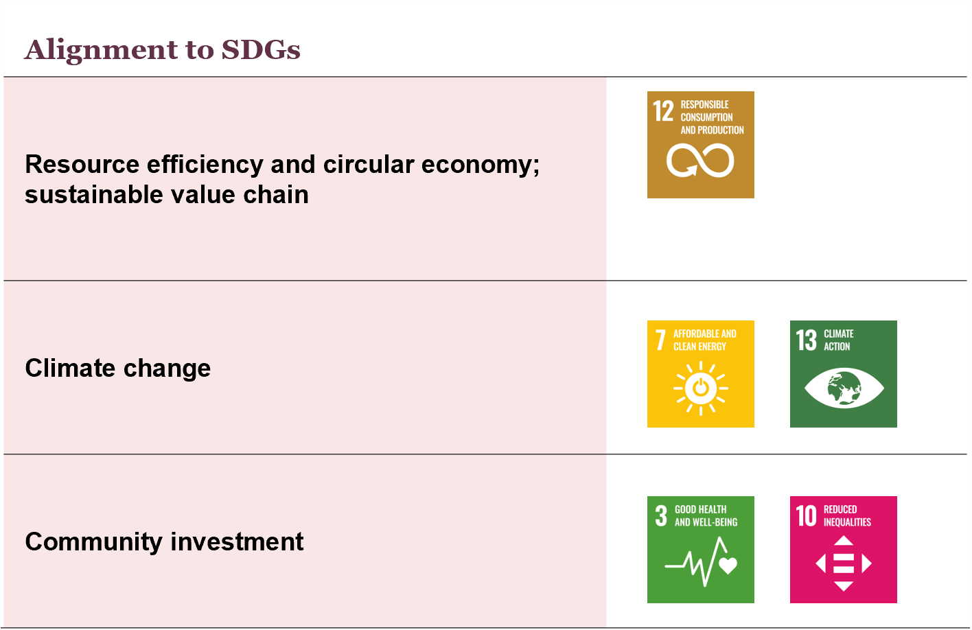 ESG priority area alignment to SDGs
