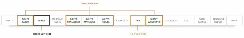 Segregating expenditures example