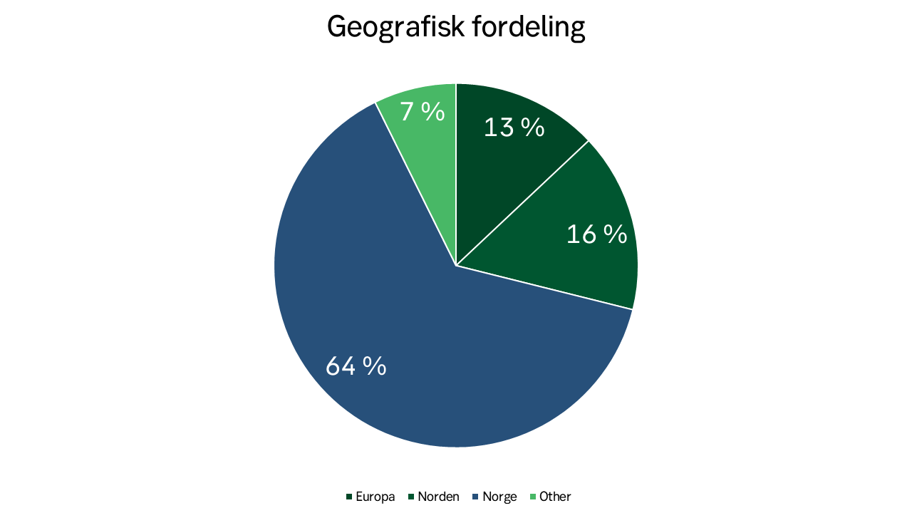 Kakediagram som viser geografisk fordeling