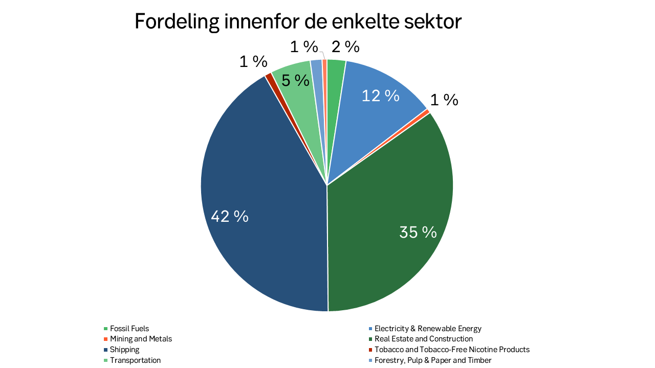 Kakediagram som viser fordeling innenfor sektorer