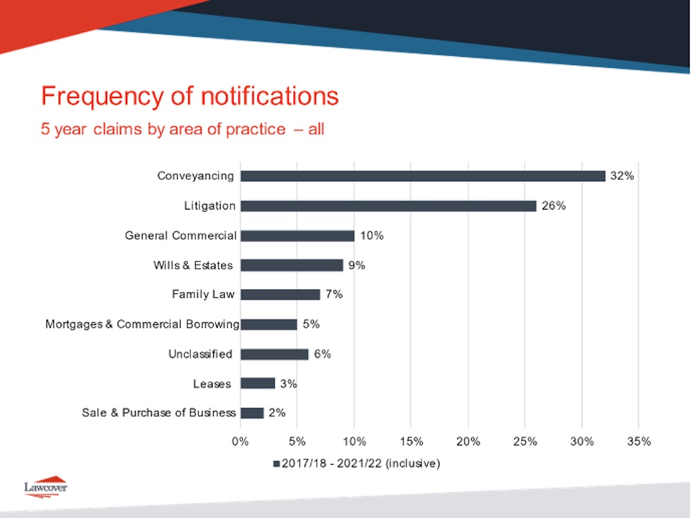 frequency of notifications 5yr graph