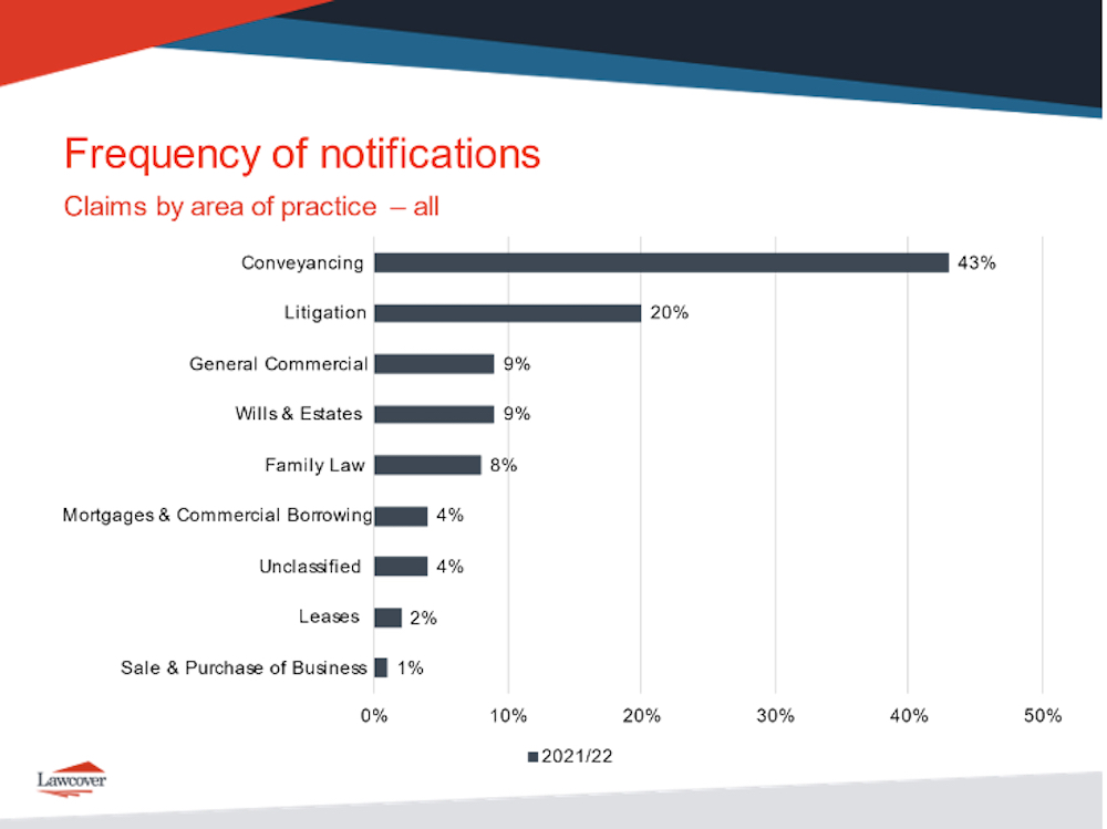 frequency of notifications all graph