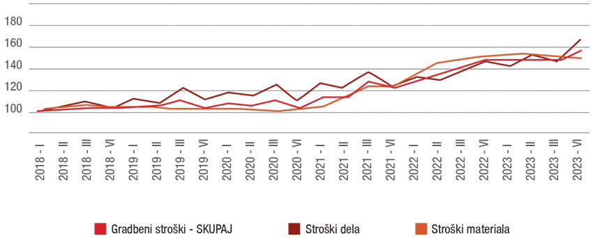 Graf: Indeksi gradbenih stroškov (vir: SURS)