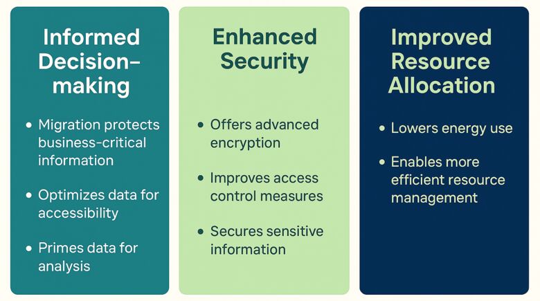 Graphic of the benefits of cloud migration