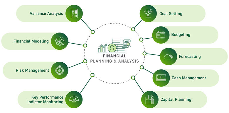 Graphic of financial planning and analysis components