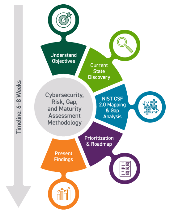 NIST Assessment Process graphic