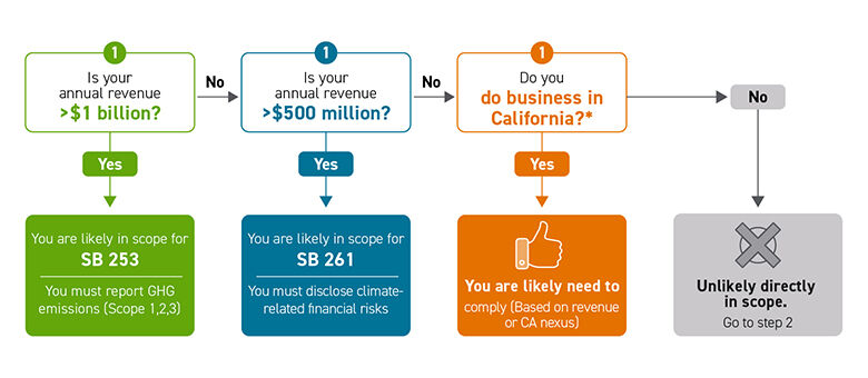 Carbon Reporting Scope Decision Tool graphic