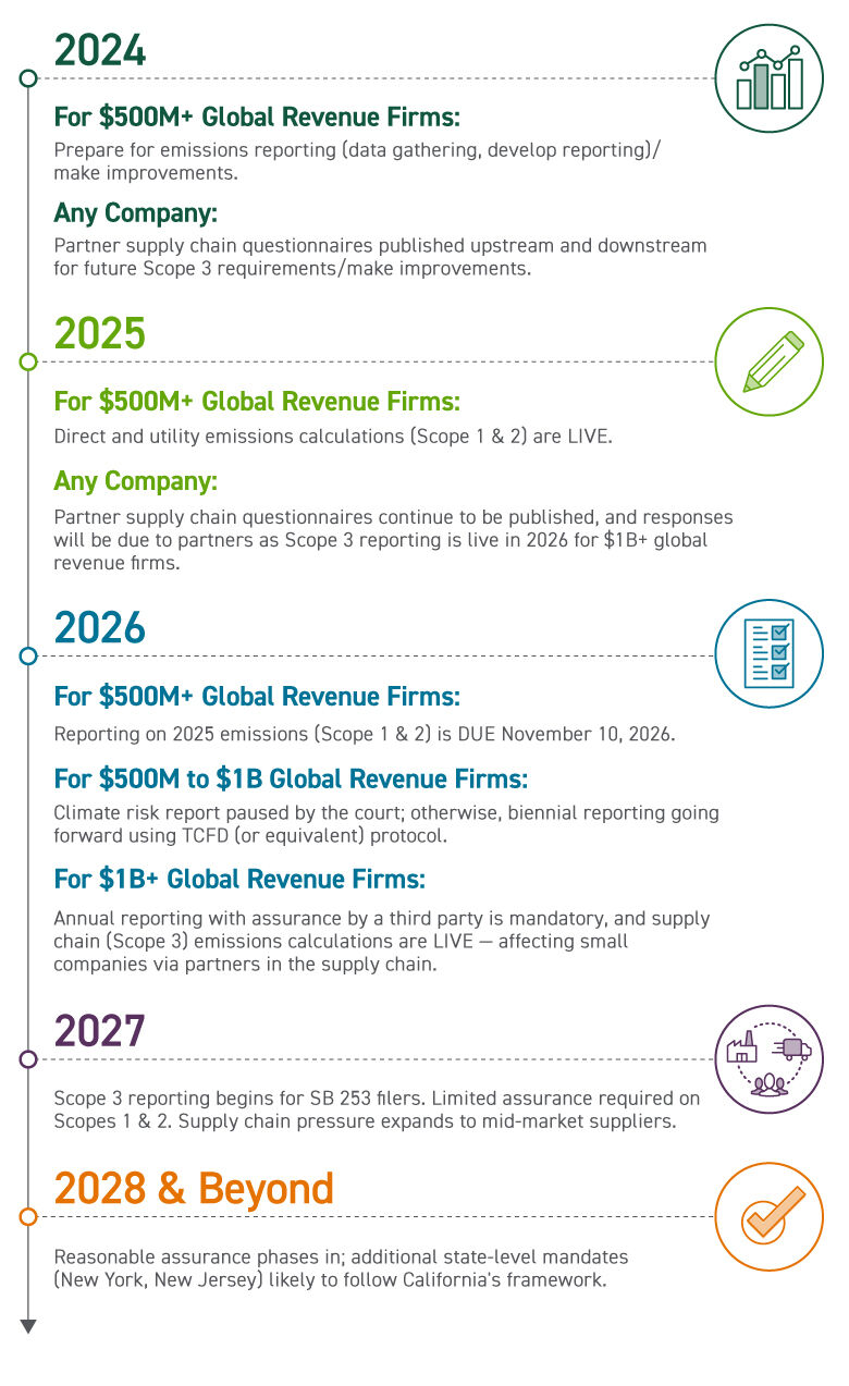 Carbon Reporting Timeline for Compliance graphic