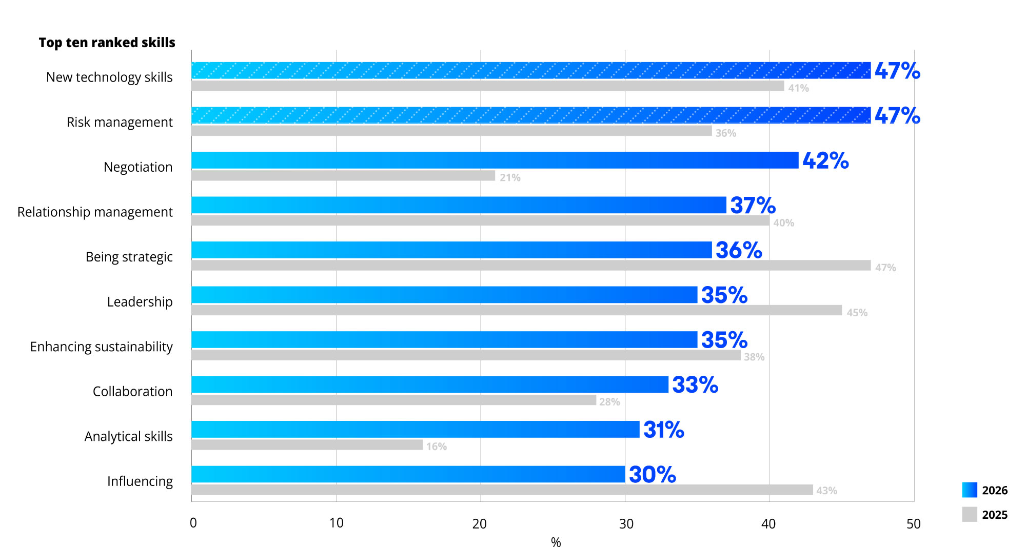 Bar chart comparing the top ten ranked skills for 2026 and 2025. In 2026, new technology skills and risk management lead at 47% each, followed by negotiation (42%), relationship management (37%), being strategic (36%), leadership (35%), enhancing sustainability (35%), collaboration (33%), analytical skills (31%), and influencing (30%).