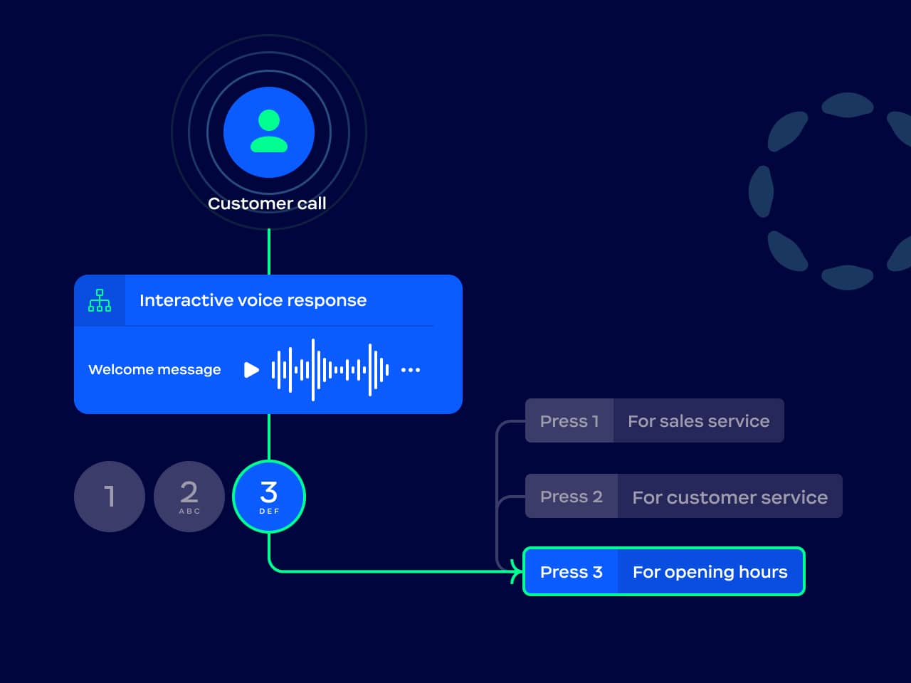 How does an IVR work?