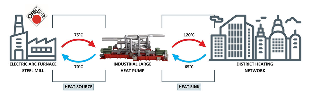 How Turboden’s large heat pump for ORI Martin steelworks provides district heating
