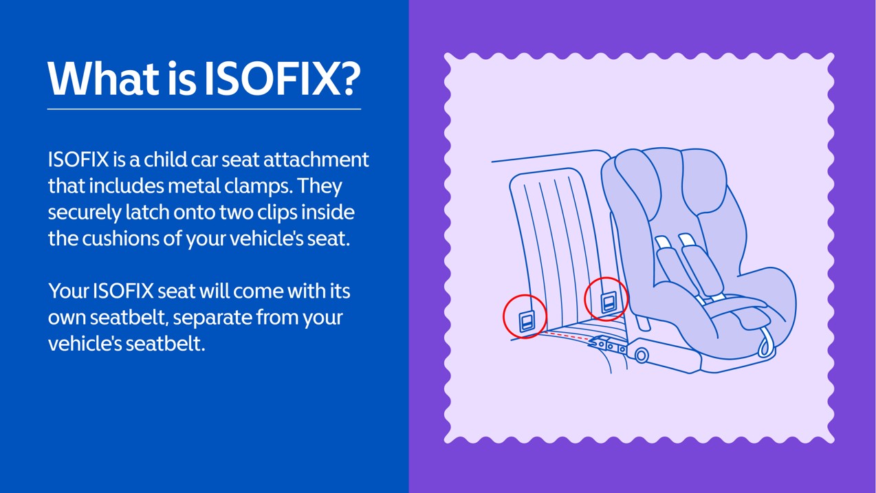Infographic titled “What is ISOFIX?” with a blue and purple background. Text explains that ISOFIX is a child car seat attachment using metal clamps that latch onto clips inside a vehicle’s seat cushions, and that the seat comes with its own seatbelt. A simple illustration shows a car seat attached to two ISOFIX anchor points marked with red circles on the vehicle seat.