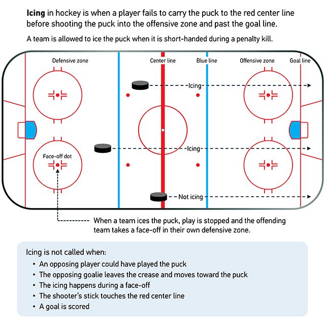 How icing works in hockey