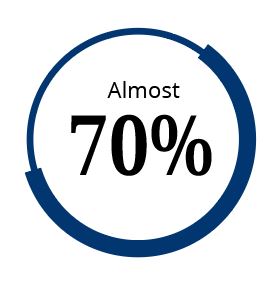 Image shows pie chart style graphic with "almost 70%" inside