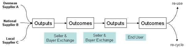 Flowchart showing Suppliers, Outputs, Outcomes to re-use or re-cycle