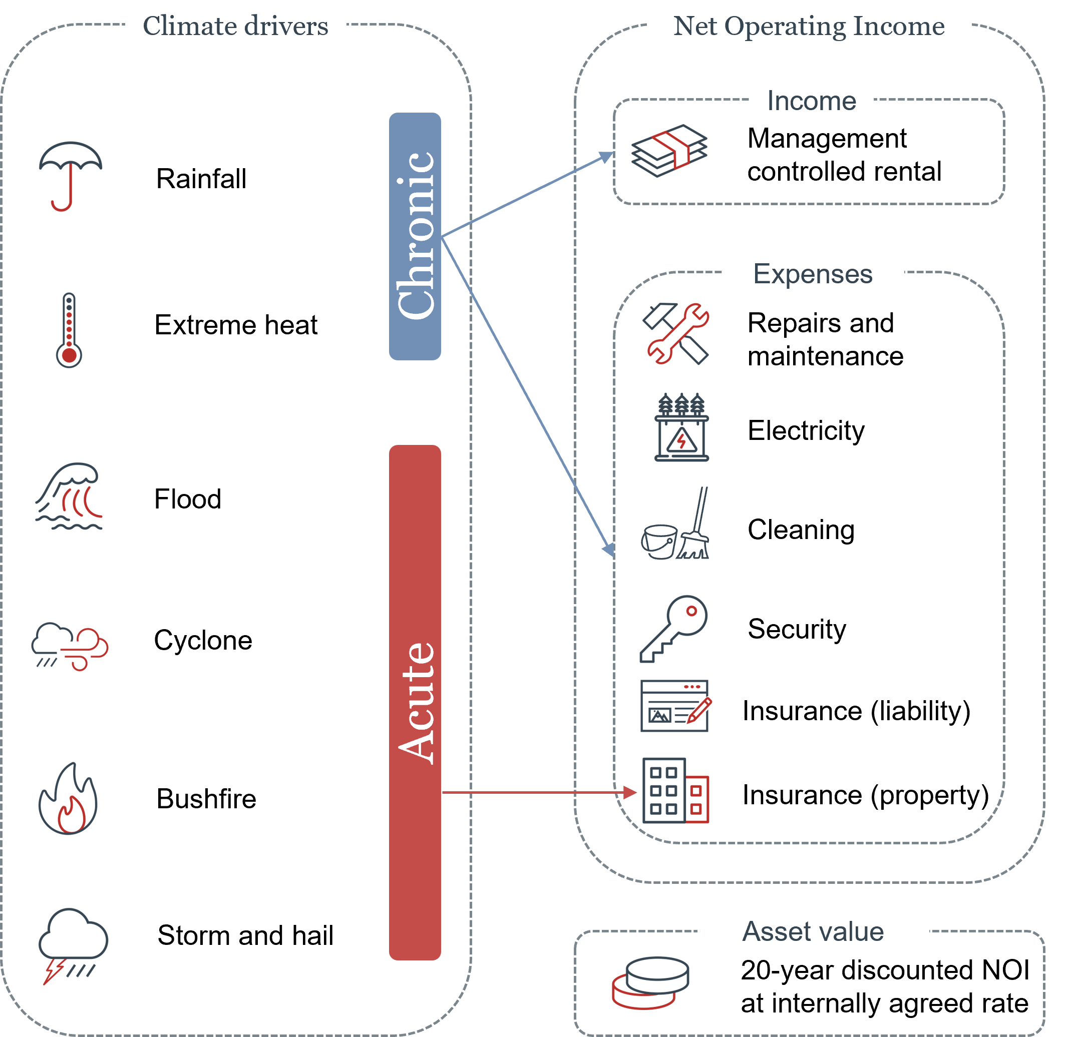 Impact of climate drivers on NOI for QIC Real Estate