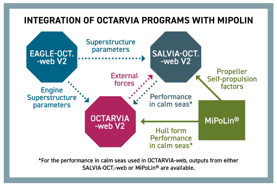 Integration of Octarvia programs with Mipolin