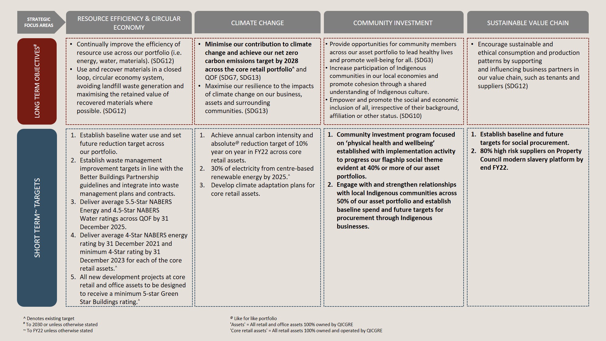 Long and Short term objectives v2