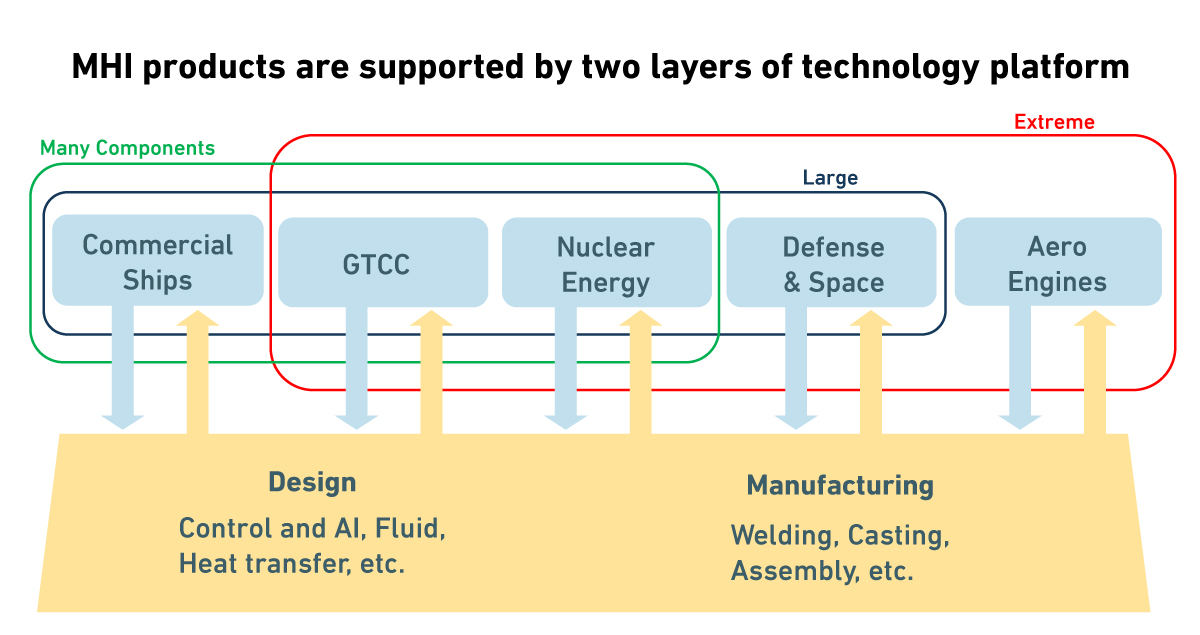 Shared Technology Framework