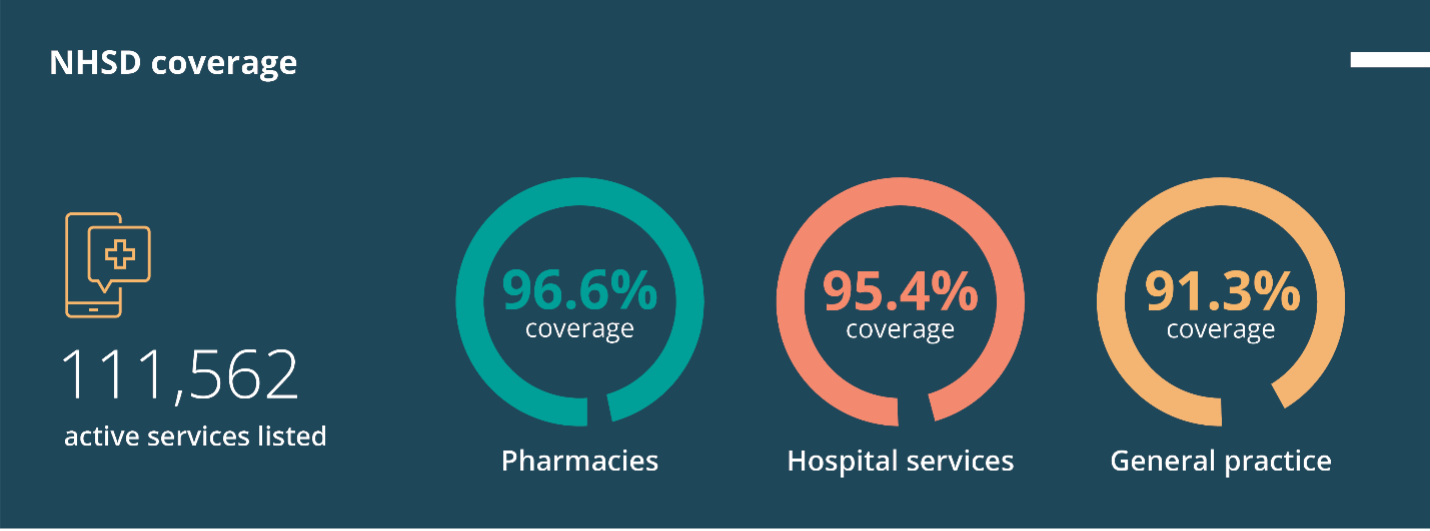 NHSD coverage statistics