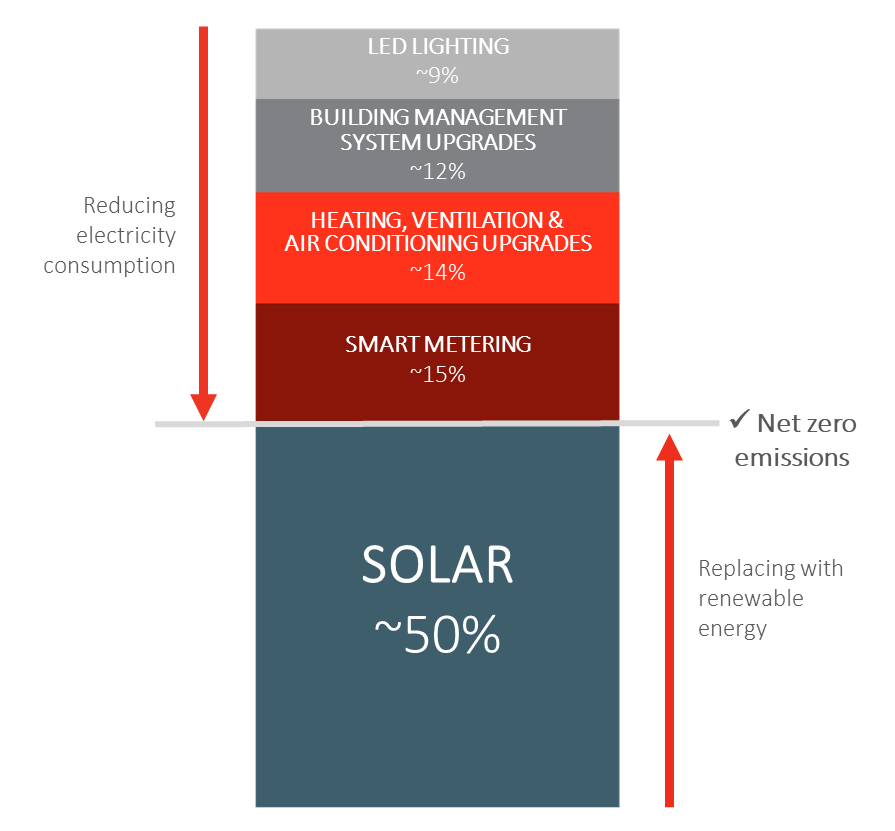 Net Zero Emissions