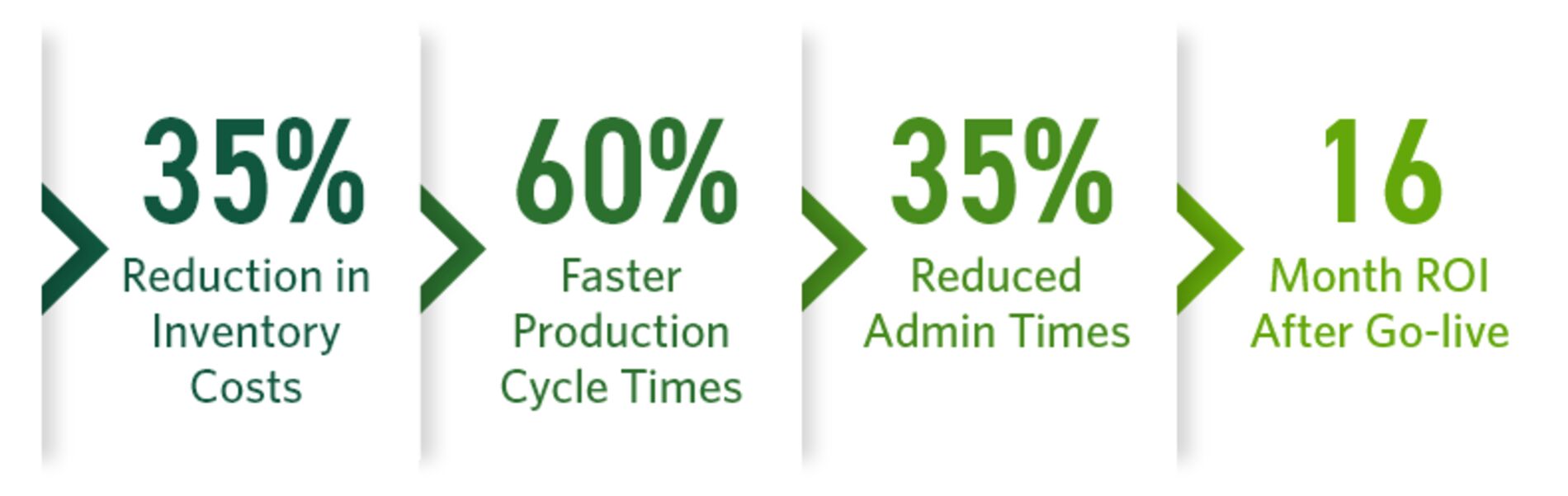 Statistics on the benefits of Sage X3