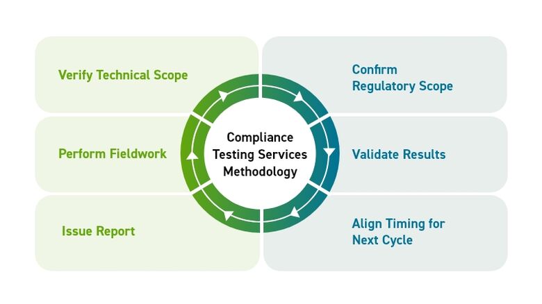 Compliance testing services methodology graphic