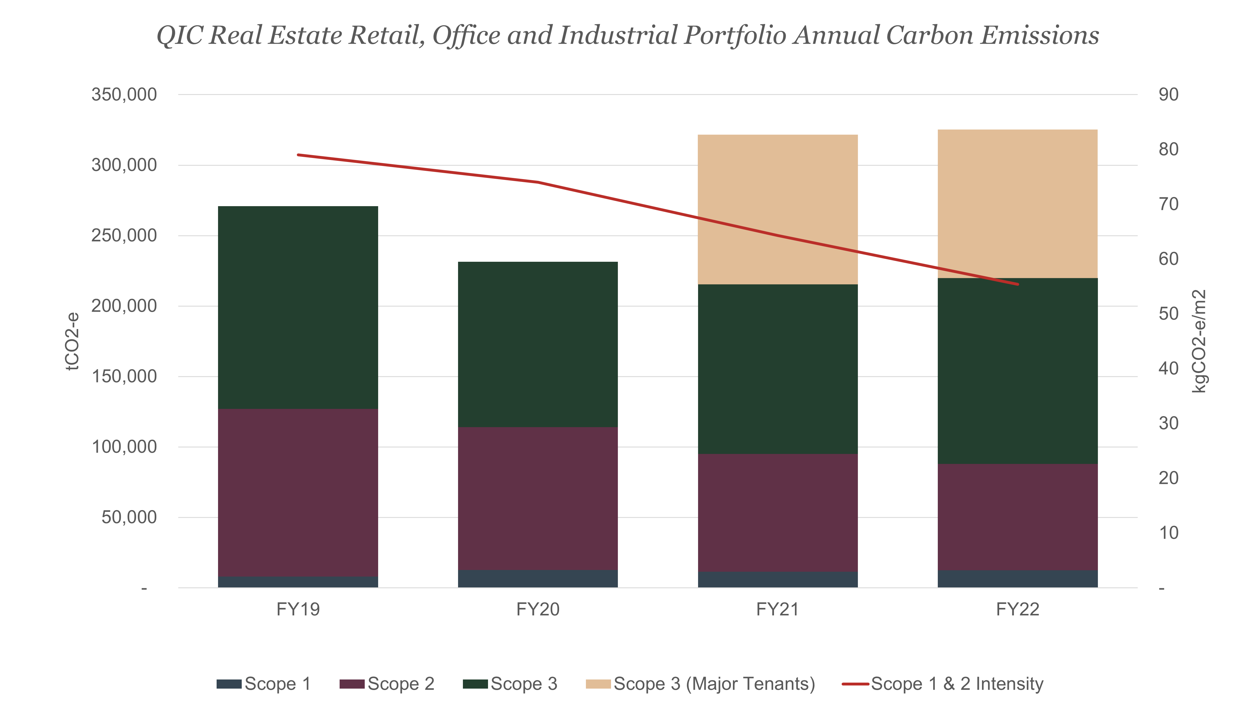 Portfolio annual carbon emissions (1)