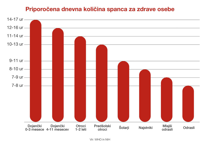 Priporočena dnevna količina spanca za zdrave osebe