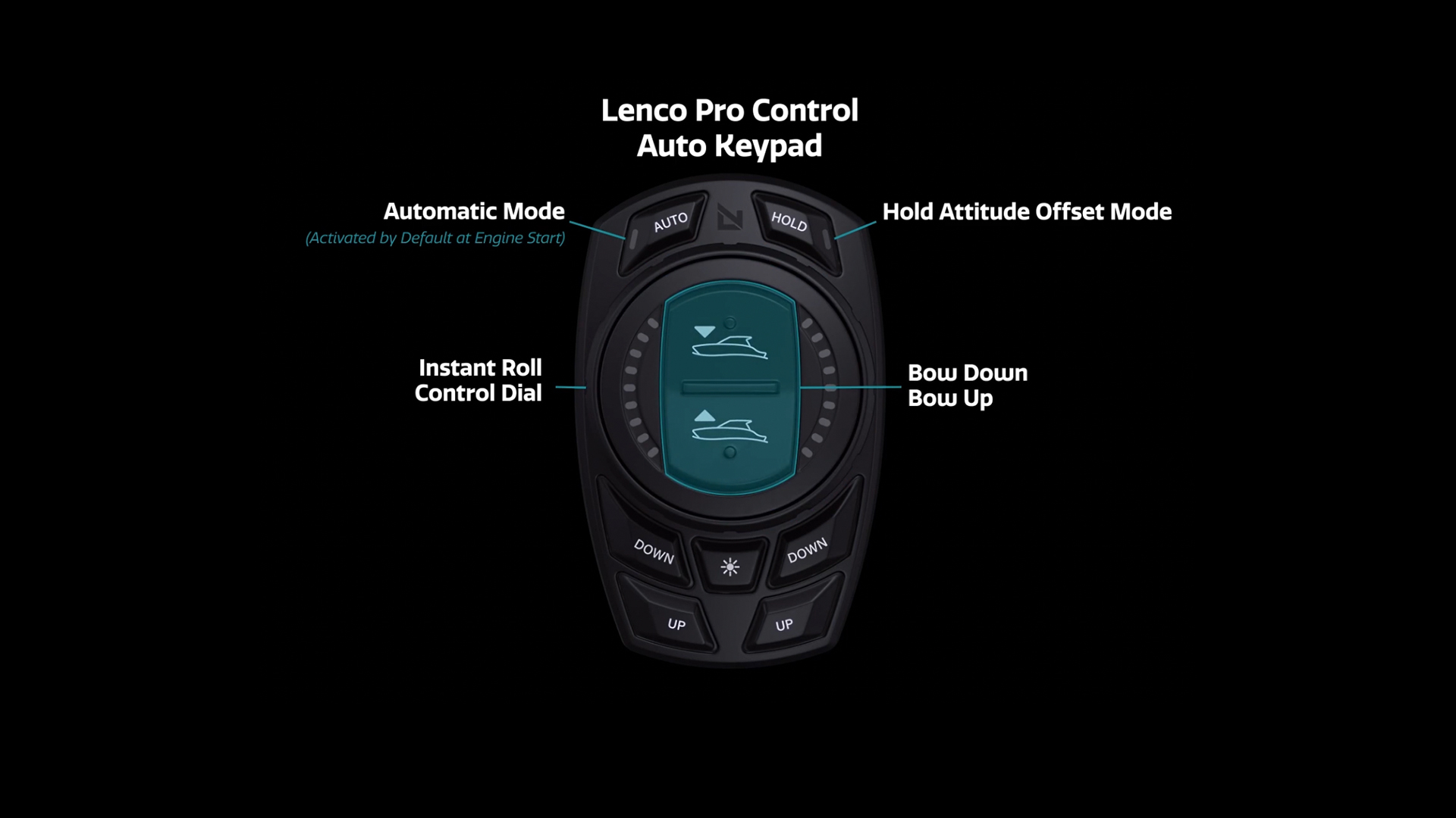 A diagram showing Pro Control features