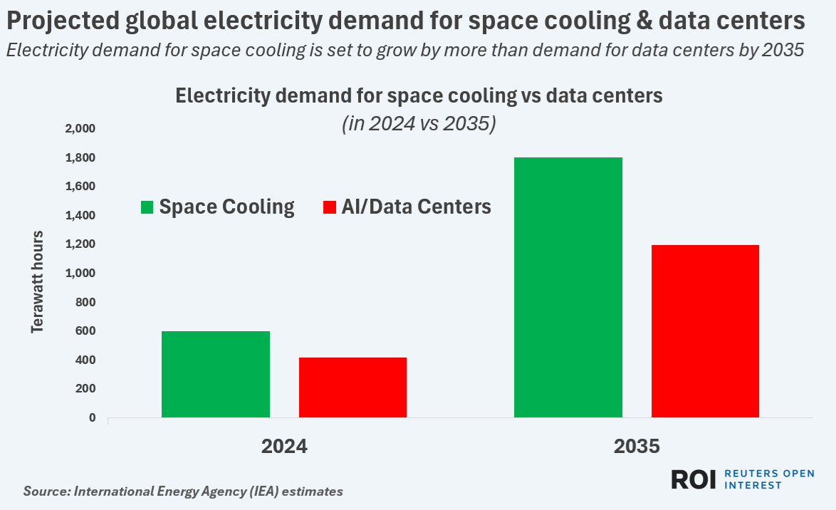 Projected global power demand for space cooling and data centers