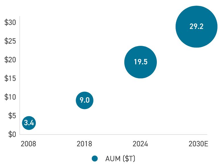 Alternative Asset Industry AUM: 2008 – 2030 (US$ Trillions)