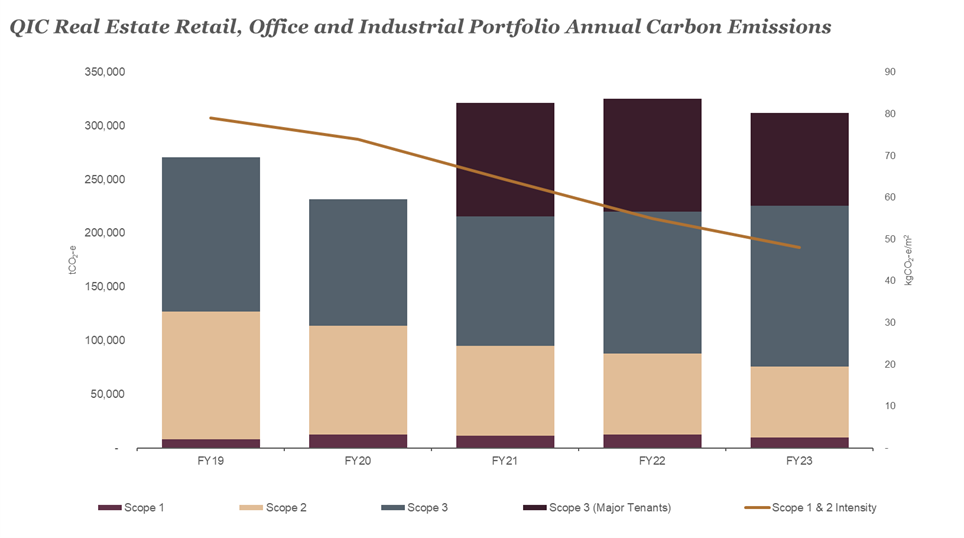 QIC Real Estate portfolio annual carbon emissions FY19 - FY23