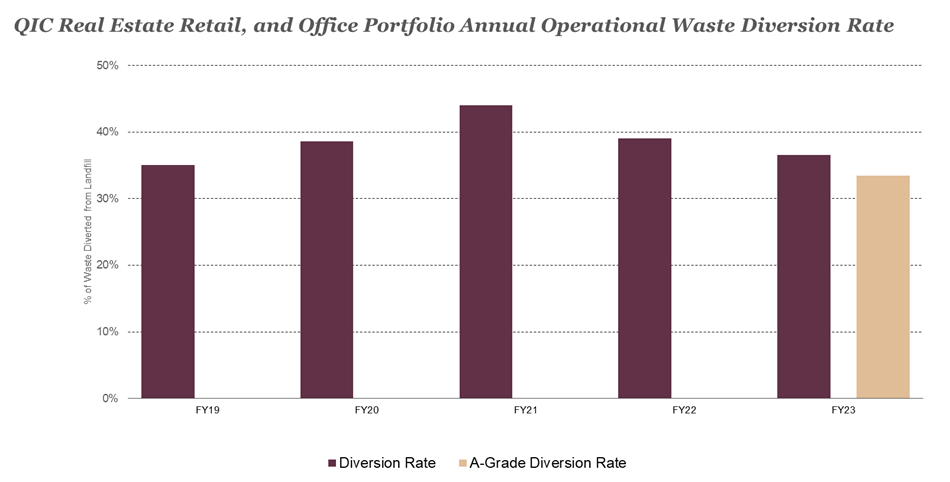 QIC Real Estate portfolio annual waste diversion rate, FY19 - FY23