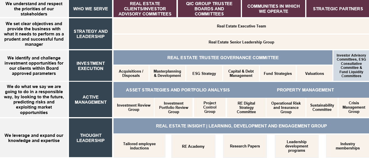 RE Governance