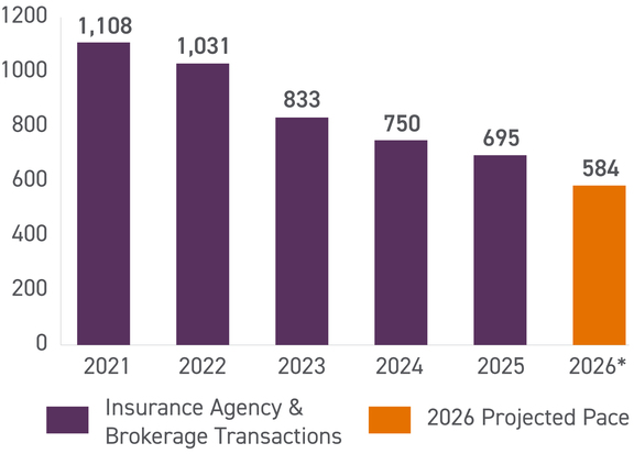 Insurance Agency M&A Activity graph