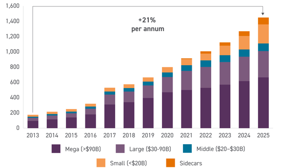Assets Held By Private-capital-backed Insurers graph