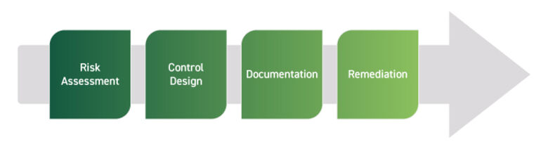 Graphic of SOX controls lifecycle