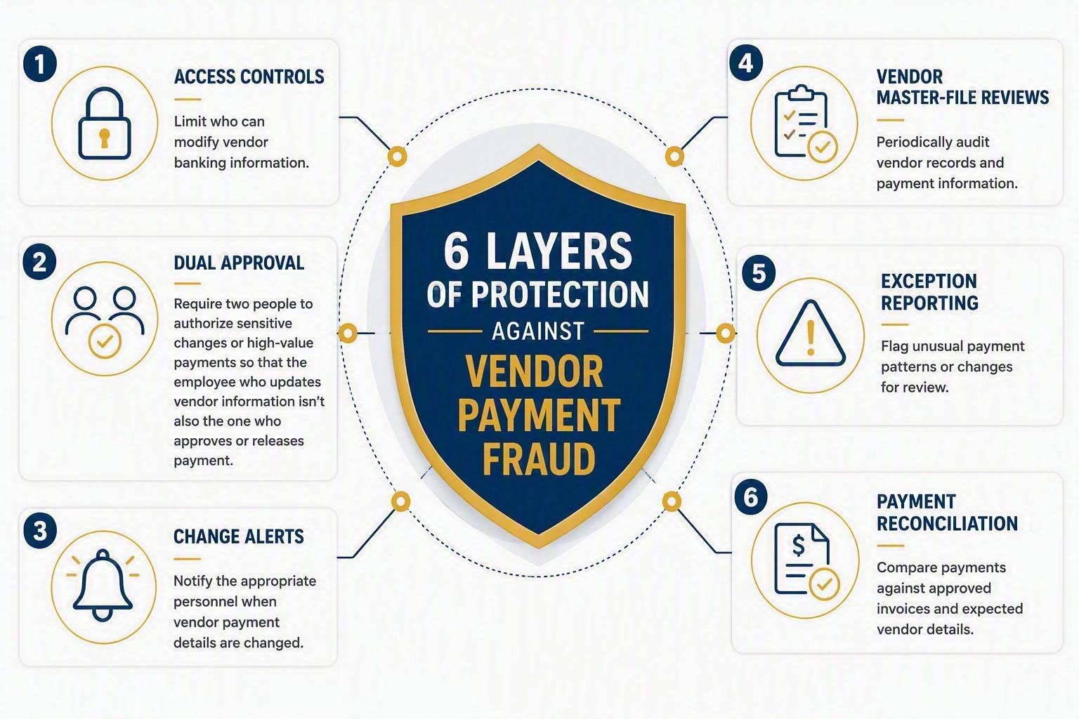Six Layers of Protection Against Vendor Payment Fraud.jpg