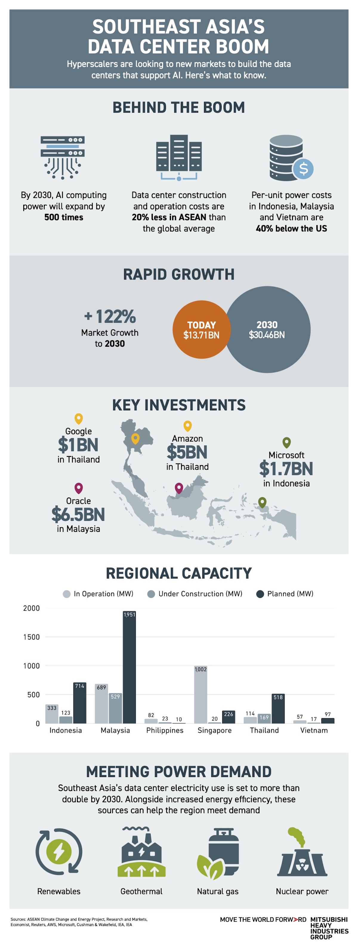Southeast Asias data center boom infographic
