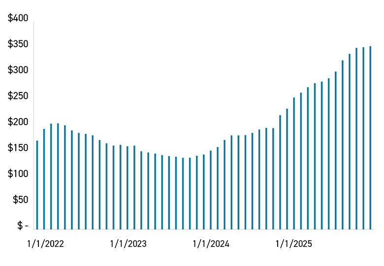 Stablecoin Supply by Issuer ($US Billions)