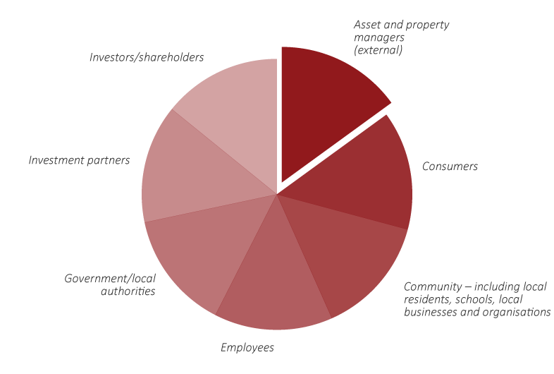Stakeholder groups