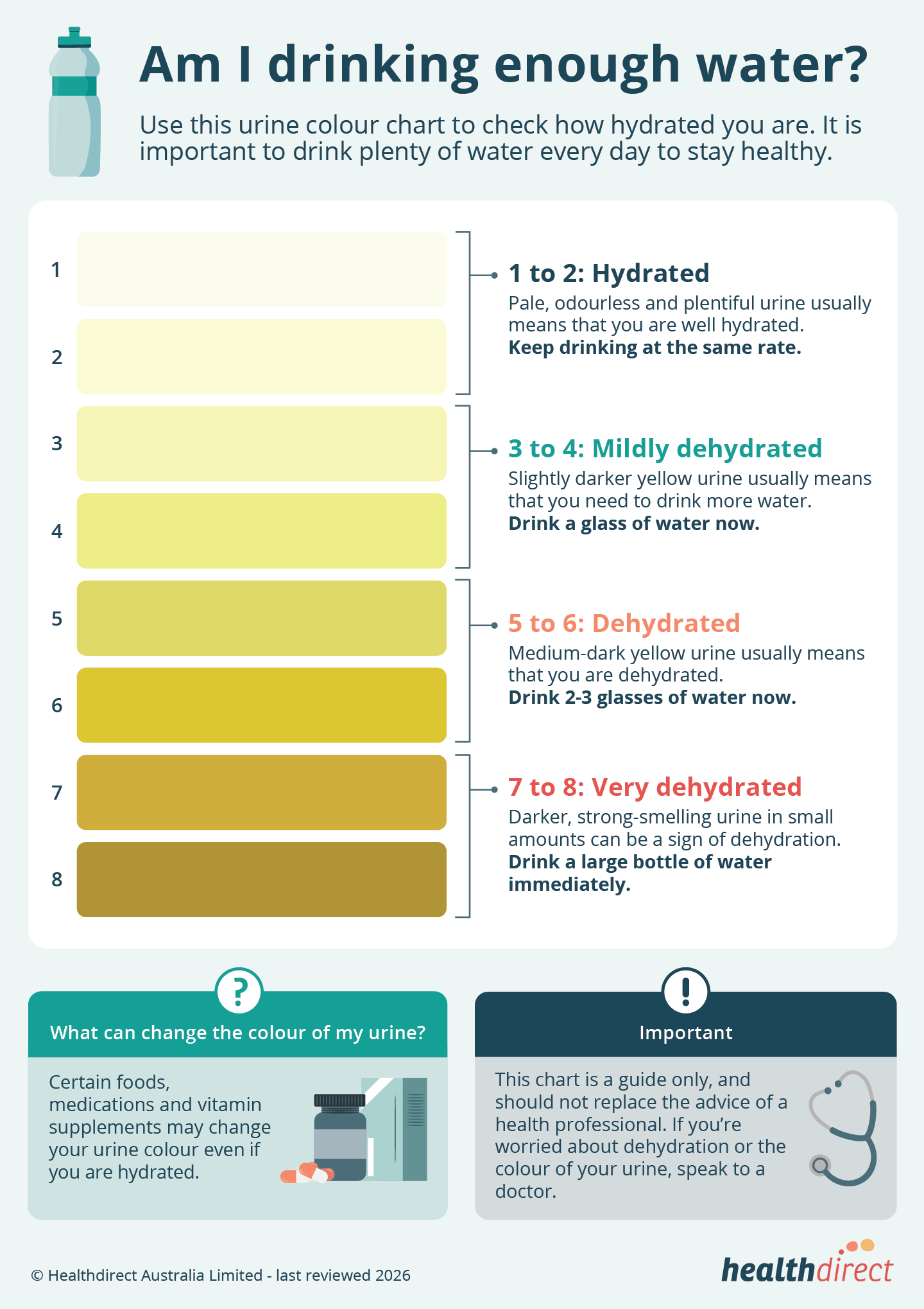 Infographic of a urine colour chart, that you can use to assess how hydrated you are.