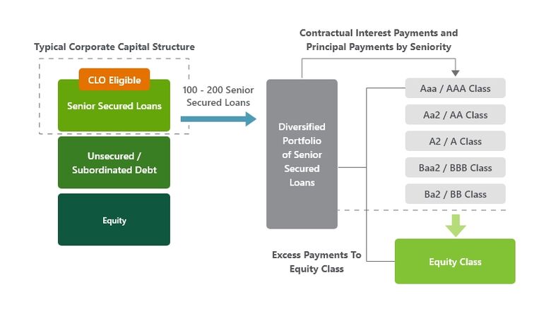 Illustration of the CLO formation process
