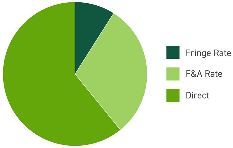 Working In vs. on the business graph