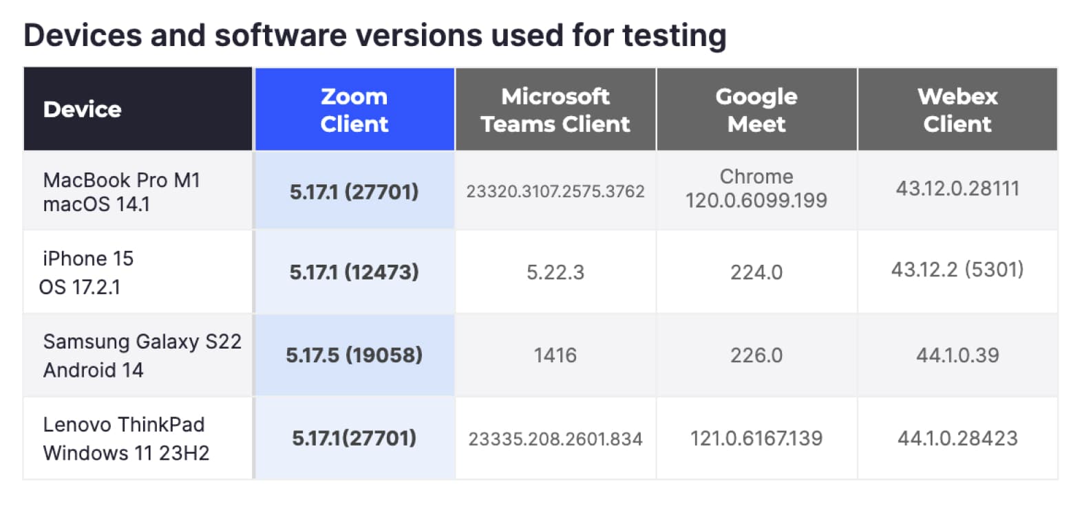 Devices and software versions used for testing